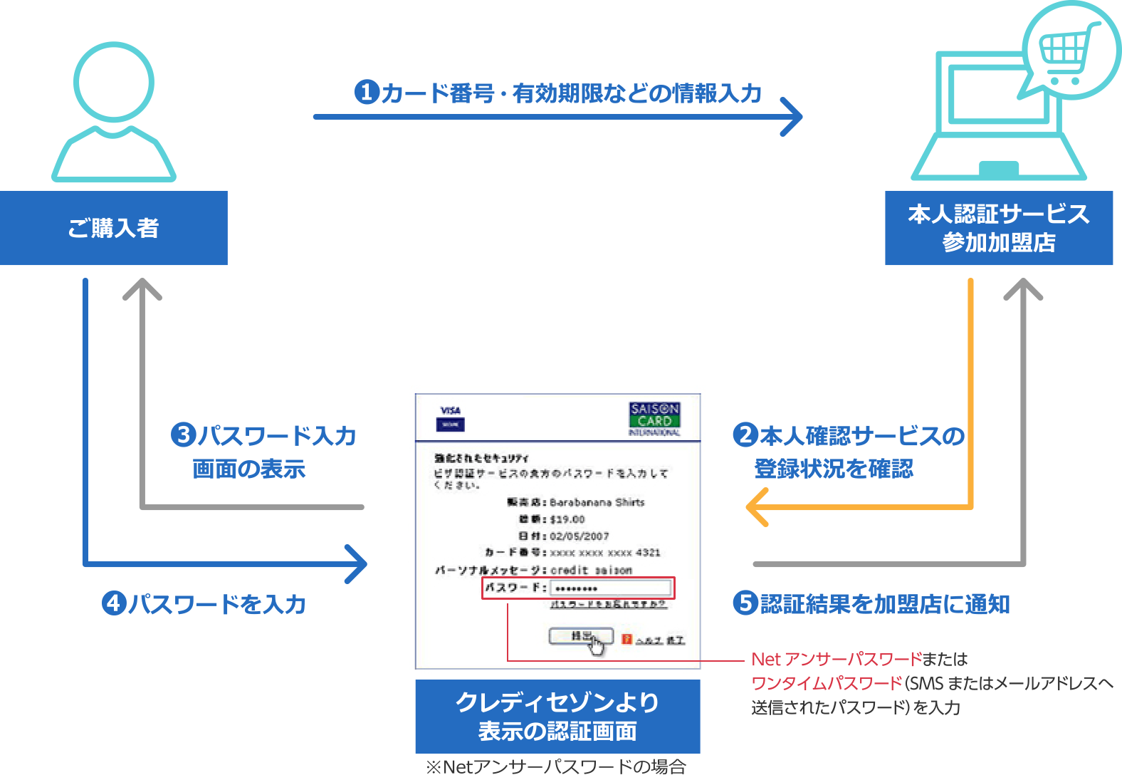 本人認証サービス 3dセキュア セゾンnetアンサーのご案内 クレジットカードは永久不滅ポイントのセゾンカード